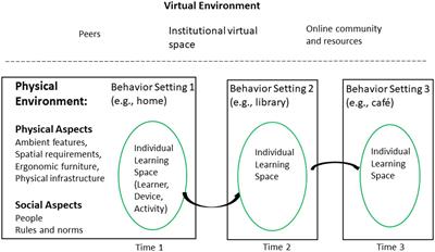 The Physical Learning Environment of Online Distance Learners in Higher Education – A Conceptual Model